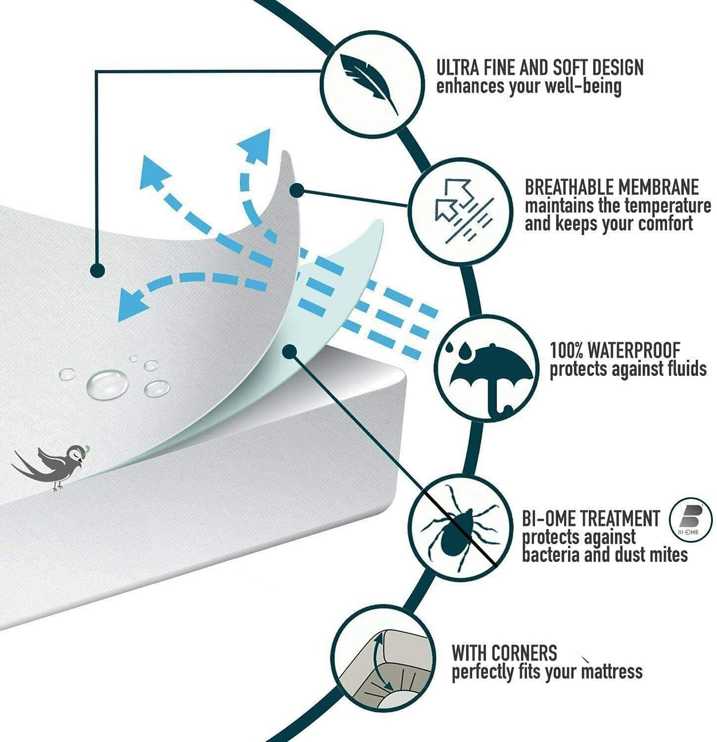 Quilted Waterproof Mattress Protector - Fits Mattresses up to 40cm Deep - Anti Allergy & Breathable, White, Mattress Cover - Prevents Mattress from Ripping